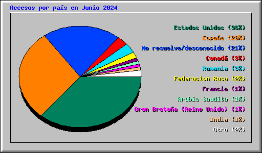 Accesos por pas en Junio 2024