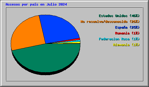 Accesos por pas en Julio 2024