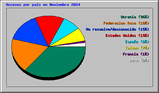 Accesos por pas en Noviembre 2024