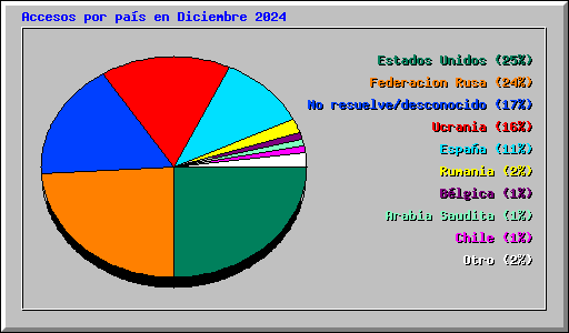 Accesos por pas en Diciembre 2024