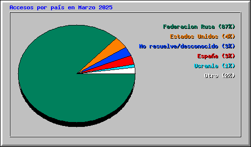 Accesos por pas en Marzo 2025