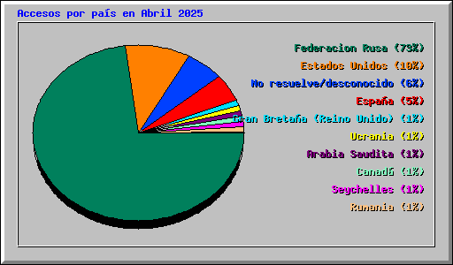 Accesos por pas en Abril 2025