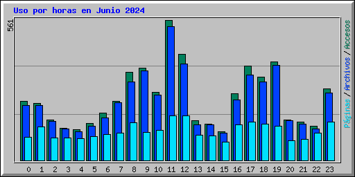Uso por horas en Junio 2024