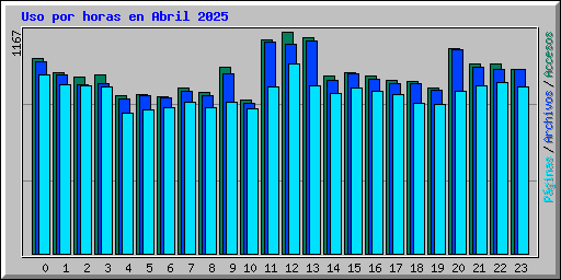 Uso por horas en Abril 2025