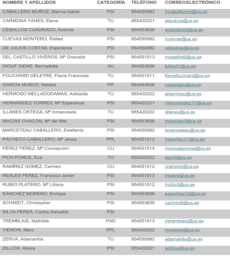 NOMBRE Y APELLIDOS   CATEGORÍA   TELÉFONO   CORREO   ELECTRÓNICO       CABALLERO MUÑOZ, Marina Isabel     PSI   954550982   mcaballerom@us.es     CARMONA YANES, Elena     TU   955420221   elecarya@us.es     CEBALLOS CUADRADO, Antonia     PSI   954553836   aceballos2@us.es     CUEVAS MONTERO, Rafael    PSI   954550982   rcuevas@us.es     DE JULIOS COSTAS, Esperanza     PSI   954550982   edejulios@us.es     DEL CASTILLO VIVEROS, Mª Granada    PSI   954551513   mcastillo6@us.es     DIOUF DIENE, Bernadette   AU   954553836   bdiouf1@us.es     FOUCHARD DELETRÉ, Flavie Francoise    TU   954551511   flaviefouchard@us.es     GARCÍA MUÑOZ, Natalia   PIF   954553836   nataliagm@us.es     HERMOSO MELLADO - DAMAS, Adelaida    TU   955420222   ahermoso@us.es     HERNÁNDEZ TORRES, Mª Esperanza     PSI   955420221   mhernandez17@us.es     ILLANES ORTEGA, Mª Inmaculada     TU   955420222   iillanes@us.es     MACÍAS CHACÓN, Mª del Mar    PSI   954553836   mmacias3@us.es     MARCETEAU CABALLERO, Estefanía   PSI   954550982   emarceteau@us.es     PACHECO CABALLERO, Mª Jesús     PPL   954551512   mpacheco1@us.es     PÉREZ PÉREZ, Mª Concepción     CU   954551514   mconcepcionp@us.es     PICH PONCE, Eva     TU   955420222   epich@us.es     RAMÍREZ GÓMEZ, Carmen     CU   954551512   cramirez@us.es     REALES PÉREZ, Francisco Javier   PSI   954551513   freales@us.es     RUBIO PLATERO, Mª Liliana      PSI   954551512   lrubio3@us.es     SÁNCHEZ MORENO, Enrique      PSI   954553836   esanchez12@us.es     SCHMIDT, Christopher     PSI   954553836   cschmidt@us.es     SILVA PEREA, Carlos Salvador   PSI         TREMBLAIS, Mathilde    PAD   954551513   mtremblais@us.es     VIÉMON, Marc     PPL   955420222   mviemon@us.es     ZERVA, Adamantía      TU   954550982   adamantia@us.es     ZILLIOX, Alexia    PSI   955420221   azilliox@us.es
